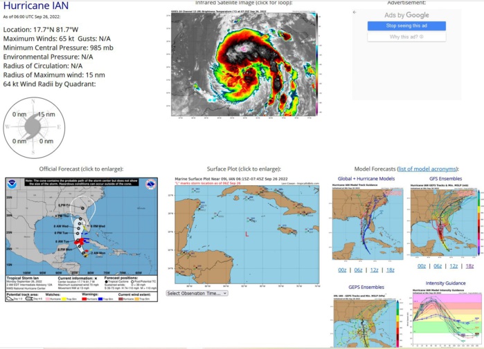 WTNT44 KNHC 260300 TCDAT4  Tropical Storm Ian Discussion Number  12 NWS National Hurricane Center Miami FL       AL092022 1100 PM EDT Sun Sep 25 2022  The storm has become better organized-looking on satellite imagery,  with strengthening central convection and developing banding  features.  Upper-level anticyclonic outflow also appears to be  increasing over the system.  Flight-level winds, Doppler radar  velocities, and dropsonde data from a NOAA Hurricane Hunter aircraft  indicate that Ian's intensity is now near 55 kt.  Ian has turned toward the northwest and the initial motion estimate is now 315/11 kt.  During the next 48 hours, the tropical cyclone is expected to turn toward the north as it moves along the western side of a mid-level high pressure area.  Later in the forecast period, a broad mid-tropospheric trough over the eastern United  States is likely to induce a slightly east of northward motion.   However, around 4 days, the steering currents are forecast to  weaken as the trough moves to the east of Ian's longitude.  Some  of the guidance model tracks such as that from the GFS have, again,  shifted to the east, mainly after 48 hours.  The official track  forecast has been shifted somewhat to the east of the previous one  and is mainly a blend of the latest ECMWF and GFS predictions.  It  should again be stressed that there is still significant  uncertainty in the track of Ian, especially in the 3-5 day time  frame.  Users should not focus on the details of the track forecast  at longer time ranges.  Observations from the aircraft indicate that the tropical cyclone  is developing an inner core, so significant intensification is  likely to occur during the next couple of days.  The SHIPS Rapid  Intensification Index indicate a fairly high chance for rapid  strengthening during the next 24 to 36 hours, and the official  forecast reflects this likelihood, calling for Ian to become a  major hurricane over the southeastern Gulf of Mexico.   Key Messages:  1.  Ian is expected to produce heavy rainfall and instances of  flash flooding and possible mudslides in areas of higher terrain,  particularly over Jamaica and Cuba.  Considerable flooding impacts  are possible later this week in west central Florida. Additional  flash and urban flooding, and flooding on rivers across the Florida  Peninsula and parts of the Southeast cannot be ruled out for later  this week.   2.  Life-threatening storm surge and hurricane-force winds are expected in portions of western Cuba beginning late Monday, and Ian is forecast to be at or near major hurricane strength when it is near western Cuba. Efforts to protect life and property should be rushed to completion.  3.  Ian is expected to be a major hurricane in the eastern Gulf of Mexico during the middle of this week, but uncertainty in the track and intensity forecasts remains higher than usual. Regardless of Ian’s exact track and intensity, there is a risk of dangerous storm surge, hurricane-force winds, and heavy rainfall along the west coast of Florida and the Florida Panhandle by the middle of this week, and residents in Florida should ensure they have their hurricane plan in place. Follow any advice given by local officials and closely monitor updates to the forecast.