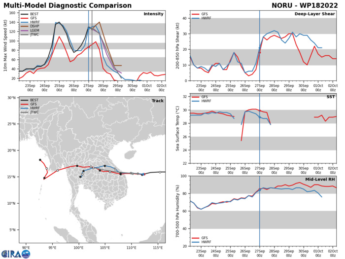 MODEL DISCUSSION: NUMERICAL GUIDANCE IS IN VERY GOOD AGREEMENT ON THE TRACK THROUGH LANDFALL, WITH ALL CONSENSUS MEMBERS CONTAINED WITHIN A 25NM ENVELOPE WHICH IS CENTERED JUST SOUTH OF DA NANG. AFTER LANDFALL THE GUIDANCE SPREADS A BIT BUT REMAINS IN A RELATIVELY SMALL ENVELOPE. THE JTWC FORECAST LIES ON THE NORTHERN SIDE OF THE ENVELOPE IN LIGHT OF THE RECENT NEAR-TERM MOTION, WITH HIGH CONFIDENCE. INTENSITY GUIDANCE IS IN GOOD AGREEMENT AS WELL, WITH ALL CONSENSUS MEMBERS AGREEING ON WEAKENING FROM NOW TO LANDFALL, FOLLOWED BY RAPID DISSIPATION THEREAFTER. AGAIN THE JTWC FORECAST LIES ON THE HIGHER END OF THE GUIDANCE THROUGH THE MAJORITY OF THE FORECAST PERIOD, WITH HIGH CONFIDENCE.