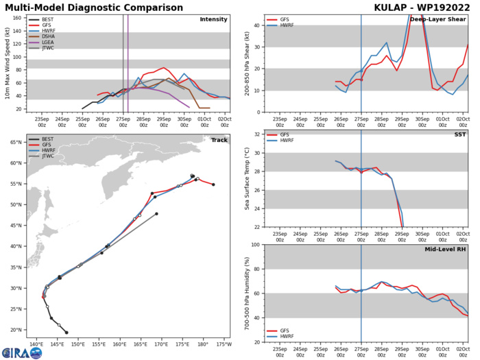 MODEL DISCUSSION: TRACK GUIDANCE IS IN VERY GOOD AGREEMENT WITH MINIMAL SPREAD IN THE CONSENSUS MEMBERS THROUGH THE FORECAST PERIOD, LENDING HIGH CONFIDENCE TO THE JTWC FORECAST TRACK. INTENSITY GUIDANCE IS MIXED, WITH THE COAMPS-TC (BOTH NAVGEM AND GFS VERSIONS) AND GFS INDICATING NEAR-RAPID INTENSIFICATION THROUGH TAU 24, PEAKING AT 77 KNOTS, WHILE THE REMAINDER OF THE GUIDANCE INDICATES A LESS-ROBUST RATE OF INTENSIFICATION, WITH PEAKS BETWEEN 55-65 KNOTS. HWRF SHOWS A DELAYED PEAK INTENSITY OF 65 KNOTS AT TAU 72. THE JTWC FORECAST LIES NEAR THE CONSENSUS MEAN WITH MEDIUM CONFIDENCE, THROUGH THE FORECAST PERIOD. ADDITIONAL INTENSIFICATION IS POSSIBLE BEYOND THE END OF THE FORECAST PERIOD AS THE SYSTEM RAPIDLY MOVES NORTHEAST INTO THE BERING SEA.