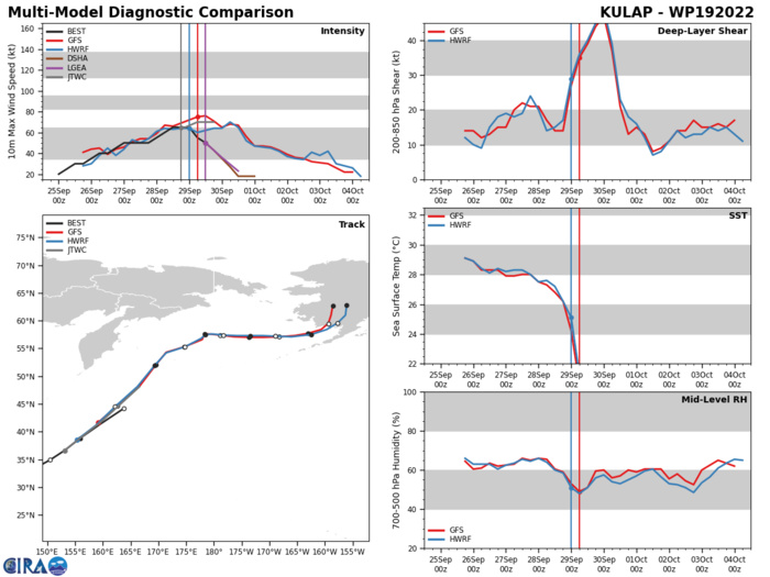 Typhoon 20W(ROKE)peaking above forecast//19W(KULAP)strong ETT//18W(NORU)peaked as a CAT5//09L(IAN)landfall at 135KT//29/15utc Typhoon 20W(ROKE)peaking above forecast//19W(KULAP)strong ETT//18W(NORU)peaked as a CAT5//09L(IAN)landfall at 135KT//29/15utc