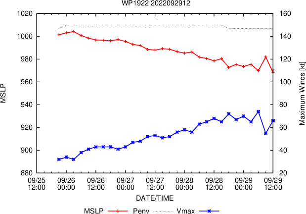 Typhoon 20W(ROKE)peaking above forecast//19W(KULAP)strong ETT//18W(NORU)peaked as a CAT5//09L(IAN)landfall at 135KT//29/15utc