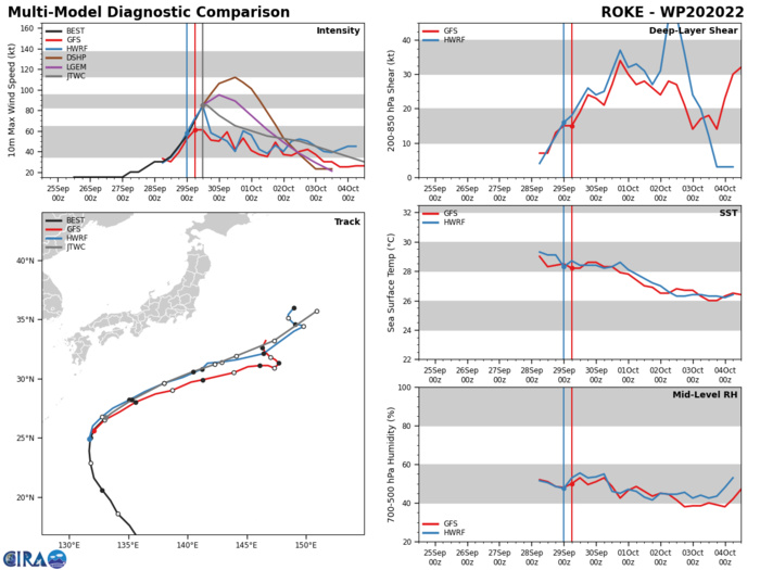 MODEL DISCUSSION: NUMERICAL MODELS ARE IN TIGHT AGREEMENT WITH  GRADUAL SPREADING TO JUST 162NM BY TAU 72. AFTERWARD, THE TRACKERS SIGNIFICANTLY DIVERGE ACROSS- AND ALONG-TRACK, LENDING HIGH  CONFIDENCE IN THE NEAR- TO MID-PORTION OF THE FORECAST AND LOW CONFIDENCE AFTERWARD. THERE IS MEDIUM CONFIDENCE IN THE INTENSITY FORECAST UP TO TAU 72, THEN LOW CONFIDENCE AFTERWARD.