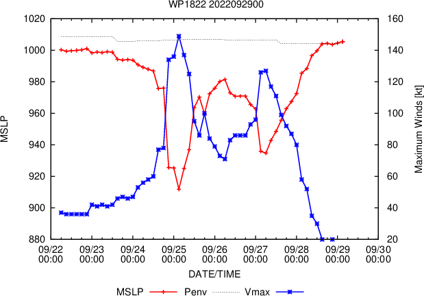 Typhoon 20W(ROKE)peaking above forecast//19W(KULAP)strong ETT//18W(NORU)peaked as a CAT5//09L(IAN)landfall at 135KT//29/15utc