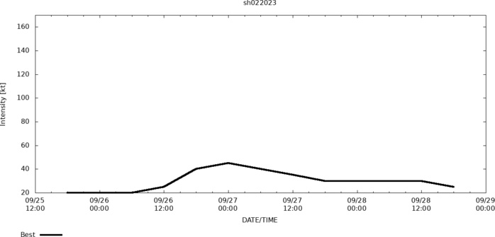 Typhoon 20W(ROKE)peaking above forecast//19W(KULAP)strong ETT//18W(NORU)peaked as a CAT5//09L(IAN)landfall at 135KT//29/15utc