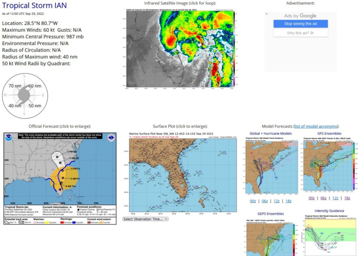 ZCZC MIATCDAT4 ALL TTAA00 KNHC DDHHMM   Tropical Storm Ian Discussion Number  27 NWS National Hurricane Center Miami FL       AL092022 500 AM EDT Thu Sep 29 2022   Ian's center continues to move northeastward across central Florida,  and nearly all of the heavy rains are located to the north over  northeastern Florida.  NWS WSR-88D Doppler velocities from the Melbourne and Tampa radars have decreased significantly since last evening, and based on that data, Ian is now a tropical storm with  maximum sustained winds of 55 kt.  This intensity is also supported  by wind observations across Florida, with the highest recent  sustained wind being 52 kt at New Smyrna Beach.  Ian's current motion is northeastward, or 040/7 kt.  The tail end  of a deep-layer trough is expected to detach from the main trough  axis over the southeastern United States during the next 24 to 48  hours, and Ian is forecast to move around the eastern periphery of  this feature, turning north-northeastward later today and then  north-northwestward by Friday night.  In this scenario, Ian should  move off the east coast of Florida later today, and then swing  northward toward the South Carolina coast during the next 36 hours  or so.  Although there is some cross-track spread in the guidance,  they all agree on this general scenario, and the NHC track forecast  lies where most of the models are packed.  No significant changes  were made to the previous prediction.  Little change in intensity is forecast during the next 24 hours or  so, mainly due to strong southwesterly shear.  After 24 hours,  global models are suggesting that Ian could have some favorable  interaction with the eastern U.S. trough, all while it's moving  over the warm 28-29 degree Celsius waters of the Gulf Stream.  As a  result, some slight strengthening is indicated in the official  forecast by 36 hours, and Ian could be near hurricane intensity as  it's approaching the coast of South Carolina.  This possibility is  accounted for by the Hurricane Watch that is effect for the area.   After moving inland, Ian is expected to weaken quickly, and global  models indicate it should dissipate or become absorbed by another  broader area of low pressure over the Carolinas by day 3.     Key Messages:   1. Coastal water levels continue to subside along the west coast of  Florida.  There is a danger of life-threatening storm surge today  through Friday along the coasts of northeast Florida, Georgia,  and South Carolina.  Residents in these areas should follow any  advice given by local officials.   2. Tropical-storm-force winds are expected to spread northward  across northeastern Florida, Georgia, and the Carolina coasts  through Friday.  Hurricane conditions are possible through  Friday along the coasts of northeastern Florida, Georgia and South  Carolina where a Hurricane Watch in effect.    3. Widespread, life-threatening catastrophic flooding, with major to  record river flooding, will continue today across portions of  central Florida with considerable flooding in northern Florida,  southeastern Georgia and eastern South Carolina expected today  through the end of the week.