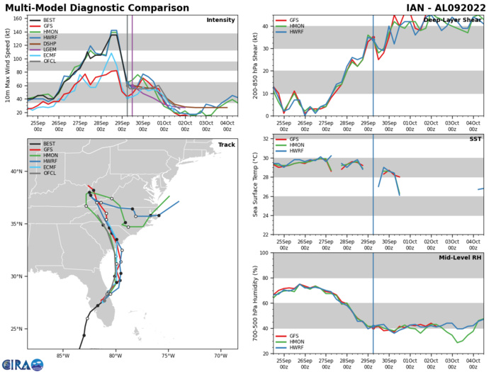 Typhoon 20W(ROKE)peaking above forecast//19W(KULAP)strong ETT//18W(NORU)peaked as a CAT5//09L(IAN)landfall at 135KT//29/15utc Typhoon 20W(ROKE)peaking above forecast//19W(KULAP)strong ETT//18W(NORU)peaked as a CAT5//09L(IAN)landfall at 135KT//29/15utc