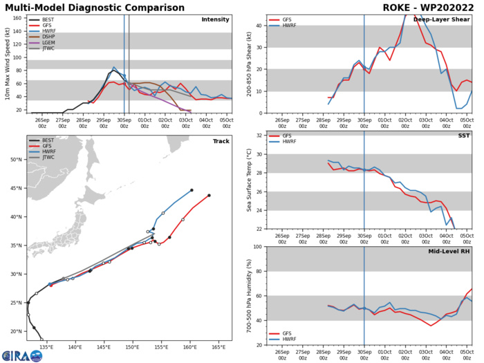 MODEL DISCUSSION: NUMERICAL MODELS ARE IN TIGHT AGREEMENT BUT GIVEN THE COMPLEX STEERING BEYOND TAU 36, THERE IS ONLY MEDIUM CONFIDENCE IN THE JTWC TRACK AND INTENSITY FORECASTS.