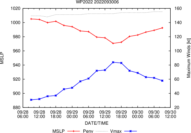 20W(ROKE)gaining latitude&weakening steadily//TS 16E(ORLENE)peaking at CAT2 by 48H//09L(IAN) hybrid features//GTHO map//30/09utc