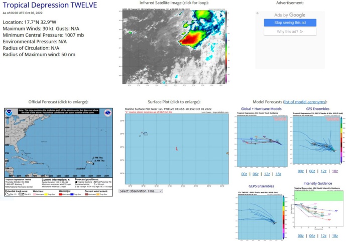 WTNT42 KNHC 060846 TCDAT2 Tropical Depression Twelve Discussion Number 7 NWS National Hurricane Center Miami FL AL122022 500 AM AST Thu Oct 06 2022 Once again, the low-level circulation of the depression has separated from the deep convection, which is located over 50 miles to the east-northeast of the center. Subjective satellite intensity estimates have held steady and the initial intensity remains at 30 kt. The already strong west-southwesterly vertical wind shear is forecast to increase further in the next day or so and will likely cause the cyclone to weaken quickly. Most of the global models suggest the system will open into a trough within a day or two. The official forecast now shows the depression becoming a post-tropical remnant low in 12 hours and dissipated by 36 hours. The depression is moving west-northwestward at about 11 kt. This general motion is expected to continue for the next day or so while the system follows the low-level flow around a ridge to the north. The NHC track forecast has shifted south from the previous forecast possibly due to the more westward initial position and is on the northern edge of the guidance envelope. FORECAST POSITIONS AND MAX WINDS INIT 06/0900Z 18.0N 33.4W 30 KT 35 MPH 12H 06/1800Z 18.8N 34.8W 30 KT 35 MPH...POST-TROP/REMNT LOW 24H 07/0600Z 19.3N 37.0W 25 KT 30 MPH...POST-TROP/REMNT LOW 36H 07/1800Z...DISSIPATED $$ Forecaster Bucci WTNT42 KNHC 060846 TCDAT2 Tropical Depression Twelve Discussion Number 7 NWS National Hurricane Center Miami FL AL122022 500 AM AST Thu Oct 06 2022 Once again, the low-level circulation of the depression has separated from the deep convection, which is located over 50 miles to the east-northeast of the center. Subjective satellite intensity estimates have held steady and the initial intensity remains at 30 kt. The already strong west-southwesterly vertical wind shear is forecast to increase further in the next day or so and will likely cause the cyclone to weaken quickly. Most of the global models suggest the system will open into a trough within a day or two. The official forecast now shows the depression becoming a post-tropical remnant low in 12 hours and dissipated by 36 hours. The depression is moving west-northwestward at about 11 kt. This general motion is expected to continue for the next day or so while the system follows the low-level flow around a ridge to the north. The NHC track forecast has shifted south from the previous forecast possibly due to the more westward initial position and is on the northern edge of the guidance envelope. FORECAST POSITIONS AND MAX WINDS INIT 06/0900Z 18.0N 33.4W 30 KT 35 MPH 12H 06/1800Z 18.8N 34.8W 30 KT 35 MPH...POST-TROP/REMNT LOW 24H 07/0600Z 19.3N 37.0W 25 KT 30 MPH...POST-TROP/REMNT LOW 36H 07/1800Z...DISSIPATED $$ Forecaster Bucci