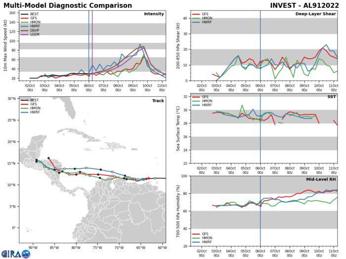 Invest 96W// TC 03S // TD 12L// Invest 91L, 0609utc