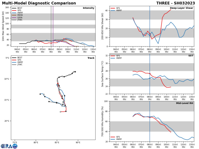 MODEL DISCUSSION: NUMERICAL MODEL GUIDANCE IS IN FAIR AGREEMENT ABOUT THE OVERALL TRAJECTORY OF 03S THOUGH CROSS TRACK AND ALONG TRACK VARIABILITY DOES INCREASE WITH TIME. NAVGEM IS A CLEAR SOUTHERLY OUTLIER WITH THE BULK OF THE GUIDANCE INDICATING A 150NM WIDE SPREAD AS VARIOUS MODELS EXECUTE THE WESTWARD TURN, AFTER WHICH ALONG TRACK SPREAD BECOMES DOMINATE. FOR THESE REASONS THE JTWC FORECAST TRACK IS PLACED WITH MEDIUM CONFIDENCE. RELIABLE MODEL INTENSITY GUIDANCE IS IN GOOD AGREEMENT WITH THE JTWC FORECAST INTENSITY. ALL MEMBERS INDICATE THAT 03S WILL BRIEFLY INTENSIFY FOLLOWED BY A STAGNATION PERIOD AND FINALLY WEAKENING UNTIL DISSIPATION. AS A RESULT THE JTWC FORECAST INTENSITY IS PLACED WITH HIGH CONFIDENCE. MODEL DISCUSSION: NUMERICAL MODEL GUIDANCE IS IN FAIR AGREEMENT ABOUT THE OVERALL TRAJECTORY OF 03S THOUGH CROSS TRACK AND ALONG TRACK VARIABILITY DOES INCREASE WITH TIME. NAVGEM IS A CLEAR SOUTHERLY OUTLIER WITH THE BULK OF THE GUIDANCE INDICATING A 150NM WIDE SPREAD AS VARIOUS MODELS EXECUTE THE WESTWARD TURN, AFTER WHICH ALONG TRACK SPREAD BECOMES DOMINATE. FOR THESE REASONS THE JTWC FORECAST TRACK IS PLACED WITH MEDIUM CONFIDENCE. RELIABLE MODEL INTENSITY GUIDANCE IS IN GOOD AGREEMENT WITH THE JTWC FORECAST INTENSITY. ALL MEMBERS INDICATE THAT 03S WILL BRIEFLY INTENSIFY FOLLOWED BY A STAGNATION PERIOD AND FINALLY WEAKENING UNTIL DISSIPATION. AS A RESULT THE JTWC FORECAST INTENSITY IS PLACED WITH HIGH CONFIDENCE.