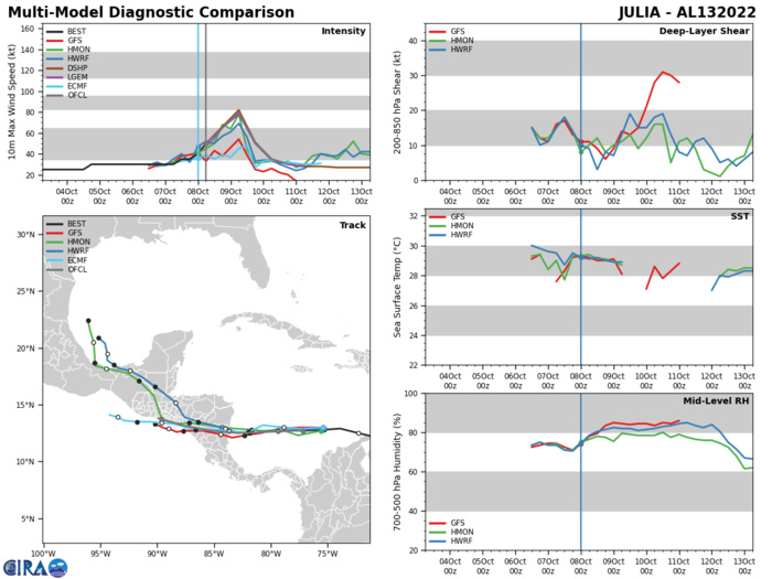 Invest 97W & 98W// TC 03S(BALITA) short favourable window // TS 13L(JULIA): Rapid intensification next 24h//0809utc Invest 97W & 98W// TC 03S(BALITA) short favourable window // TS 13L(JULIA): Rapid intensification next 24h//0809utc