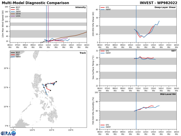 MODEL GUIDANCE SHOWS THE SYSTEM DRIFTING SLOW TOWARDS THE WEST BUT REMAINING EAST OF LUZON, BLOCKED BOTH BY THE TERRAIN OF LUZON ITSELF AND THE STRONG NE SURGE FLOW ACTING AS A BARRIER. THE MODEL TRACKERS JUMP CIRCULATIONS AFTER ABOUT TAU 36, INTO THE SOUTH CHINA SEA INTO A SEPARATE AND DISTINCT AREA OF VORTICITY. THUS THE GUIDANCE IS UNRELIABLE AT THIS POINT, ESPECIALLY BEYOND ABOUT 36 HOURS. UP TO THAT POINT THE BULK OF THE INTENSITY GUIDANCE SUGGESTS A BRIEF WINDOW OF OPPORTUNITY FOR THE SYSTEM TO DEVELOP BUT THEN DEPICTS WEAKENING AND ULTIMATE DISSIPATION AFTER TAU 36 TO THE EAST OF LUZON. MODEL GUIDANCE SHOWS THE SYSTEM DRIFTING SLOW TOWARDS THE WEST BUT REMAINING EAST OF LUZON, BLOCKED BOTH BY THE TERRAIN OF LUZON ITSELF AND THE STRONG NE SURGE FLOW ACTING AS A BARRIER. THE MODEL TRACKERS JUMP CIRCULATIONS AFTER ABOUT TAU 36, INTO THE SOUTH CHINA SEA INTO A SEPARATE AND DISTINCT AREA OF VORTICITY. THUS THE GUIDANCE IS UNRELIABLE AT THIS POINT, ESPECIALLY BEYOND ABOUT 36 HOURS. UP TO THAT POINT THE BULK OF THE INTENSITY GUIDANCE SUGGESTS A BRIEF WINDOW OF OPPORTUNITY FOR THE SYSTEM TO DEVELOP BUT THEN DEPICTS WEAKENING AND ULTIMATE DISSIPATION AFTER TAU 36 TO THE EAST OF LUZON.