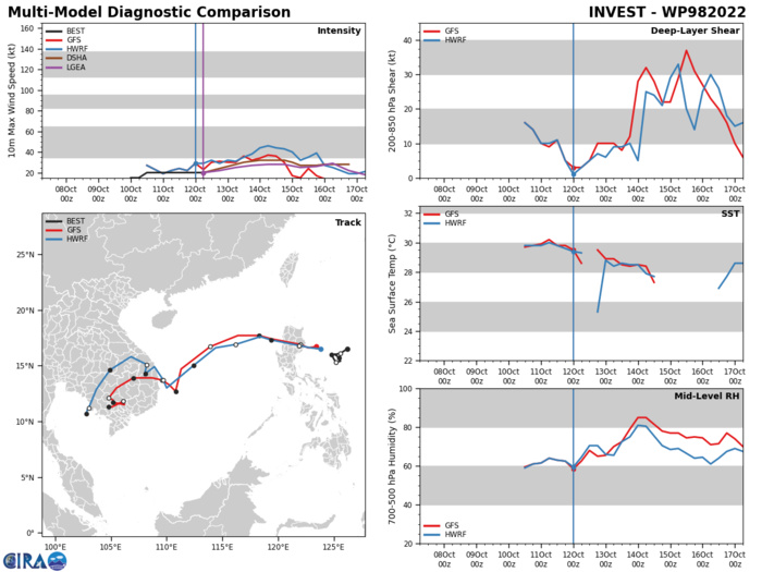 MODEL GUIDANCE SHOWS 98W MEANDERING OFF THE EASTERN COAST OF LUZON AND BLOCKED BY THE TERRAIN AND ONGOING, BUT WEAKENING NORTHEASTERLY SURGE FLOW. AS EARLY AS TAU 12, MODEL TRACKERS JUMP SHIP ON 98W AND FOCUS MORE ON OTHER INVEST AREAS. THE GUIDANCE REMAINS UNRELIABLE AT THIS POINT BEYOND 36 HOURS WITH A MAJORITY OF THE INTENSITY GUIDANCE SHOWING INTENSIFICATION BUT SIMILAR TO THE TRACK FORECAST, IT IS JUMPING TO A DIFFERENT CIRCULATION AND THUS IS NOT REPRESENTATIVE OF THE ACTUAL INTENSITY TREND FOR 98W. MODEL GUIDANCE SHOWS 98W MEANDERING OFF THE EASTERN COAST OF LUZON AND BLOCKED BY THE TERRAIN AND ONGOING, BUT WEAKENING NORTHEASTERLY SURGE FLOW. AS EARLY AS TAU 12, MODEL TRACKERS JUMP SHIP ON 98W AND FOCUS MORE ON OTHER INVEST AREAS. THE GUIDANCE REMAINS UNRELIABLE AT THIS POINT BEYOND 36 HOURS WITH A MAJORITY OF THE INTENSITY GUIDANCE SHOWING INTENSIFICATION BUT SIMILAR TO THE TRACK FORECAST, IT IS JUMPING TO A DIFFERENT CIRCULATION AND THUS IS NOT REPRESENTATIVE OF THE ACTUAL INTENSITY TREND FOR 98W.