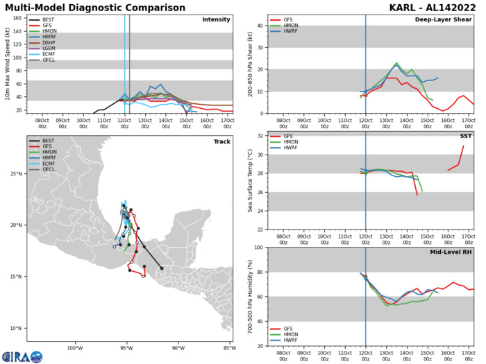 TCFA: Invest 98W & Invest 99W //Invest 97W strong intensification possible next 120h//Invest 90W developing//TS 14L(KARL)//1209utc