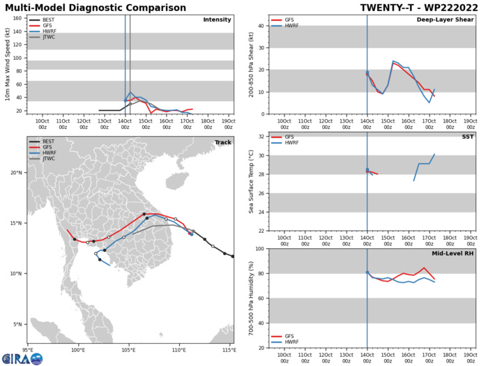 MODEL DISCUSSION: NUMERICAL MODEL GUIDANCE IS IN FAIR AGREEMENT WITH MEDIUM OVERALL CONFIDENCE IN THE JTWC FORECAST TRACK. AFTER TAU 12, GUIDANCE DIVERGES SIGNIFICANTLY OVERLAND. IN ADDITION TO THE ASCAT DATA, INTENSITY GUIDANCE SUPPORTS A SLIGHT INTENSIFICATION TO 35 KNOTS BEFORE LANDFALL THUS THE SYSTEM WILL LIKELY BE UPGRADED TO TROPICAL STORM STRENGTH ON THE NEXT WARNING. MODEL DISCUSSION: NUMERICAL MODEL GUIDANCE IS IN FAIR AGREEMENT WITH MEDIUM OVERALL CONFIDENCE IN THE JTWC FORECAST TRACK. AFTER TAU 12, GUIDANCE DIVERGES SIGNIFICANTLY OVERLAND. IN ADDITION TO THE ASCAT DATA, INTENSITY GUIDANCE SUPPORTS A SLIGHT INTENSIFICATION TO 35 KNOTS BEFORE LANDFALL THUS THE SYSTEM WILL LIKELY BE UPGRADED TO TROPICAL STORM STRENGTH ON THE NEXT WARNING.