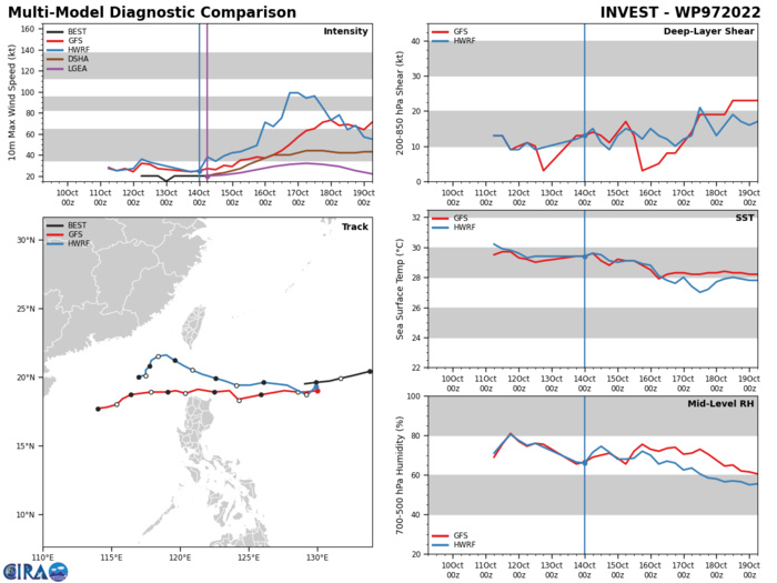 NUMERICAL MODELS ARE IN AGREEMENT 97W WILL CONTINUE DEEPENING AS IT TRACKS WEST THROUGH THE LUZON STRAIT. NUMERICAL MODELS ARE IN AGREEMENT 97W WILL CONTINUE DEEPENING AS IT TRACKS WEST THROUGH THE LUZON STRAIT.
