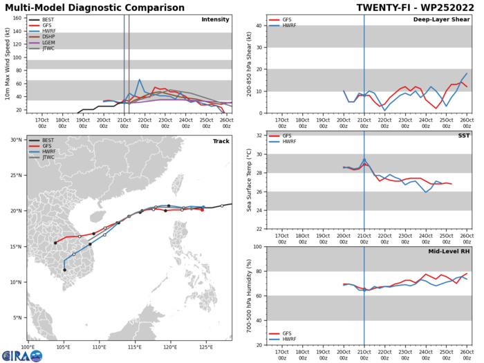 MODEL DISCUSSION: DETERMINISTIC AND ENSEMBLE TRACK GUIDANCE IS IN VERY GOOD AGREEMENT, PARTICULARLY THROUGH TAU 96. THE SOLE EXCEPTION IS THE GALWEM, WHICH TURNS THE SYSTEM NORTH AT TAU 24, MAKES LANDFALL OVER CENTRAL TAIWAN AND THEN PERFORMS A HIGHLY UNLIKELY CLOCKWISE LOOP ENDING AT THE SOUTHERN TIP OF TAIWAN BY TAU 120. THE REMAINDER OF THE CONSENSUS MEMBERS ARE ENCASED WITHIN A VERY SMALL ENVELOPE, WHICH GRADUALLY EXPANDS TO JUST 50NM AT TAU 72. SPREAD INCREASES TO 190NM AT TAU 120 AS THE SYSTEM RAPIDLY WEAKENS AND THE MODELS BEGIN TO LOSE LOCK ON THE VORTEX. THE GEFS AND ECENS ENSEMBLES ARE IN TIGHT AGREEMENT HOWEVER WITH THE DETERMINISTIC MEAN, AND THUS PROVIDE HIGH CONFIDENCE TO THE JTWC FORECAST TO TAU 72, AND MEDIUM CONFIDENCE THEREAFTER. INTENSITY GUIDANCE IN OVERALL BETTER AGREEMENT THAN THE PREVIOUS RUN, WITH ALL BUT THE COTC MODEL AGREEING ON A INTENSIFICATION TO 50 KNOTS FOLLOWED BY A FAIRLY RAPID WEAKENING THROUGH THE END OF THE FORECAST. THE HWRF INTERESTINGLY INCREASES THE INTENSITY TO 50 KNOTS BY TAU 12 THEN WEAKENS RAPIDLY THROUGH TAU 120 THOUGH THE OTHER MODELS PEAK BETWEEN TAU 36 AND TAU 48. THE JTWC FORECAST LIES AMONGST THE TIGHTEST GROUPING OF MODELS, JUST A SHADE ABOVE THE CONSENSUS MEAN WITH HIGH CONFIDENCE.
