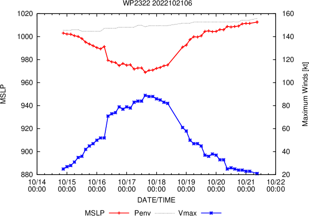 TD 25W intensifying next 48h//23W(NESAT) dissipating//Invest 93W//Invest 92B up-graded,intensifying next 72h//19E(ROSLYN)//21/09utc