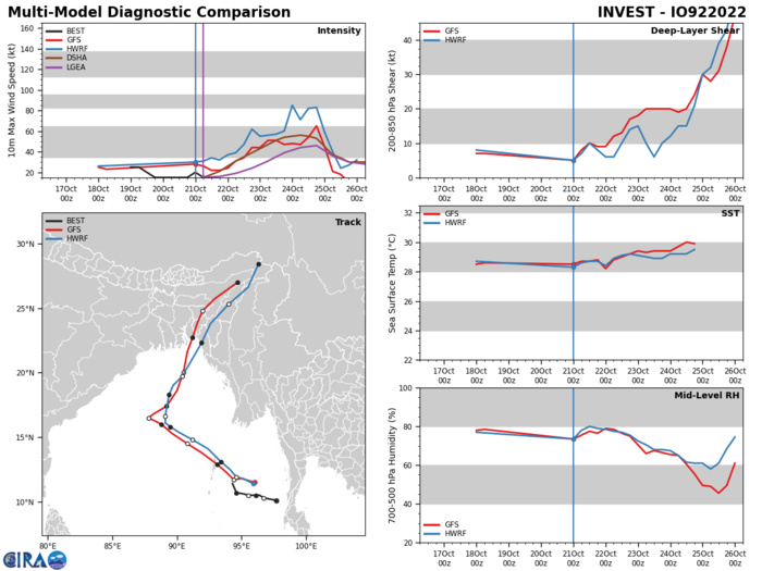 GLOBAL MODELS ARE IN GOOD AGREEMENT THAT 92B WILL CONTINUE TO TRACK GENERALLY NORTHWESTWARD AND THEN NORTHWARD, WHILE STEADILY INTENSIFYING AS THE ENVIRONMENT CONDITIONS BECOME MORE CONDUCIVE FOR FURTHER DEVELOPMENT. GLOBAL MODELS ARE IN GOOD AGREEMENT THAT 92B WILL CONTINUE TO TRACK GENERALLY NORTHWESTWARD AND THEN NORTHWARD, WHILE STEADILY INTENSIFYING AS THE ENVIRONMENT CONDITIONS BECOME MORE CONDUCIVE FOR FURTHER DEVELOPMENT.