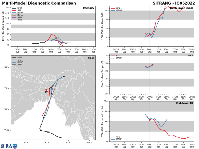MODEL DISCUSSION: NUMERICAL MODEL GUIDANCE IS IN TIGHT AGREEMENT WITH A 25-55NM CROSS-TRACK SPREAD IN SOLUTIONS AT TAU 12 TO TAU 24. ADDITIONALLY, THE 240000Z ECMWF (EPS) AND GFS (GEFS) ENSEMBLES ARE IN TIGHT AGREEMENT WITH A TRACK OVER THE SOUTHEASTERN COAST OF BANGLADESH. THUS, THERE IS HIGH CONFIDENCE IN THE JTWC TRACK FORECAST. THE 231800Z COAMPS-TC ENSEMBLE INDICATES AN 80-100 PERCENT PROBABILITY OF A STRONG TROPICAL STORM-STRENGTH (50-63 KNOTS) SYSTEM DEVELOPING WITHIN THE NEXT SIX HOURS. RELIABLE INTENSITY GUIDANCE CURRENTLY PEAKS AT 40 KNOTS WITH A SLIGHT WEAKENING TREND THROUGH TAU 12, HOWEVER, THE JTWC INTENSITY FORECAST IS HEDGED HIGHER THAN THE GUIDANCE FOR NOW IN CONSIDERATION OF THE ASCAT-B DATA AND THE 12-HOUR WINDOW FOR FURTHER DEVELOPMENT BEFORE LANDFALL.