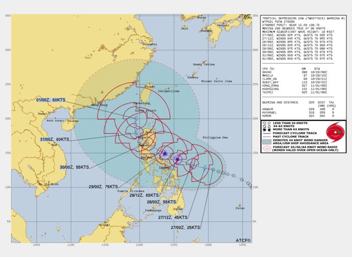 FORECAST REASONING.  SIGNIFICANT FORECAST CHANGES: THIS INITIAL PROGNOSTIC REASONING MESSAGE ESTABLISHES THE FORECAST PHILOSOPHY.  FORECAST DISCUSSION: TD 26W IS EXPECTED TO TRACK MORE NORTHWESTWARD ALONG THE SOUTHWEST PERIPHERY OF THE STR, MAKING LANDFALL NEAR AURORA PROVINCE, PHILIPPINES, AROUND TAU 60, THEN EXIT INTO THE SOUTH CHINA SEA AROUND TAU 84. AFTERWARD, THE CYCLONE WILL TRACK MORE NORTHWARD AS THE STR IS WEAKENED BY A MID-LATITUDE TROUGH TO THE NORTH. THE FAVORABLE CONDITIONS WILL FUEL A STEADY INTENSIFICATION TO A PEAK OF 75KTS BY TAU 48, POSSIBLY HIGHER. AFTER  LANDFALL, INTERACTION WITH THE RUGGED LUZON TERRAIN WILL REDUCE IT TO  55KTS, THE RE-INTENSIFY TO 60KTS AFTER IT EXITS INTO THE WARM WATERS  OF THE SOUTH CHINA SEA AND INTO LUZON STRAIT.