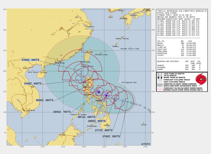 FORECAST REASONING. SIGNIFICANT FORECAST CHANGES: THIS INITIAL PROGNOSTIC REASONING MESSAGE ESTABLISHES THE FORECAST PHILOSOPHY. FORECAST DISCUSSION: TD 26W IS EXPECTED TO TRACK MORE NORTHWESTWARD ALONG THE SOUTHWEST PERIPHERY OF THE STR, MAKING LANDFALL NEAR AURORA PROVINCE, PHILIPPINES, AROUND TAU 60, THEN EXIT INTO THE SOUTH CHINA SEA AROUND TAU 84. AFTERWARD, THE CYCLONE WILL TRACK MORE NORTHWARD AS THE STR IS WEAKENED BY A MID-LATITUDE TROUGH TO THE NORTH. THE FAVORABLE CONDITIONS WILL FUEL A STEADY INTENSIFICATION TO A PEAK OF 75KTS BY TAU 48, POSSIBLY HIGHER. AFTER LANDFALL, INTERACTION WITH THE RUGGED LUZON TERRAIN WILL REDUCE IT TO 55KTS, THE RE-INTENSIFY TO 60KTS AFTER IT EXITS INTO THE WARM WATERS OF THE SOUTH CHINA SEA AND INTO LUZON STRAIT. FORECAST REASONING. SIGNIFICANT FORECAST CHANGES: THIS INITIAL PROGNOSTIC REASONING MESSAGE ESTABLISHES THE FORECAST PHILOSOPHY. FORECAST DISCUSSION: TD 26W IS EXPECTED TO TRACK MORE NORTHWESTWARD ALONG THE SOUTHWEST PERIPHERY OF THE STR, MAKING LANDFALL NEAR AURORA PROVINCE, PHILIPPINES, AROUND TAU 60, THEN EXIT INTO THE SOUTH CHINA SEA AROUND TAU 84. AFTERWARD, THE CYCLONE WILL TRACK MORE NORTHWARD AS THE STR IS WEAKENED BY A MID-LATITUDE TROUGH TO THE NORTH. THE FAVORABLE CONDITIONS WILL FUEL A STEADY INTENSIFICATION TO A PEAK OF 75KTS BY TAU 48, POSSIBLY HIGHER. AFTER LANDFALL, INTERACTION WITH THE RUGGED LUZON TERRAIN WILL REDUCE IT TO 55KTS, THE RE-INTENSIFY TO 60KTS AFTER IT EXITS INTO THE WARM WATERS OF THE SOUTH CHINA SEA AND INTO LUZON STRAIT.
