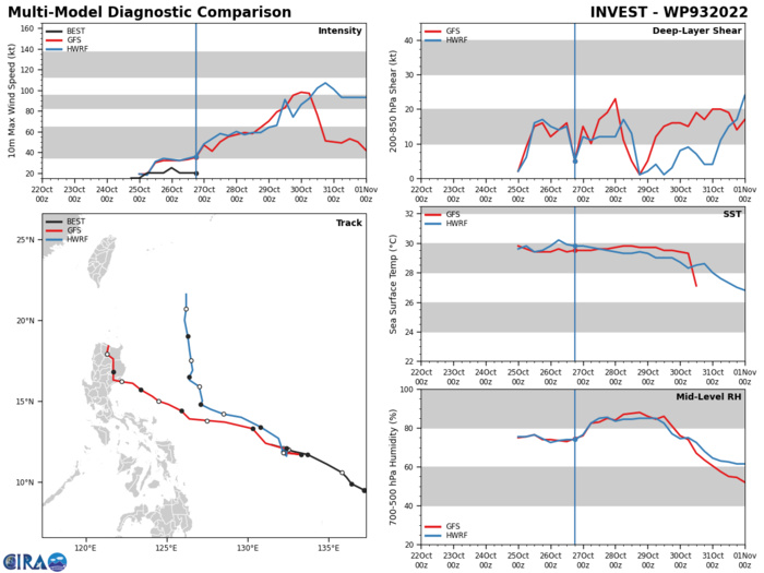 MODEL DISCUSSION: NUMERICAL MODELS WIDELY AND UNEVENLY SPREAD OUT TO 390 NM BY TAU 120 WITH NVGM ON THE LEFT- AND AEMN ON THE RIGHT-MARGIN OF THE ENVELOPE. THIS, PLUS THE FORMATIVE NATURE OF THE SYSTEM, LENDS OVERALL LOW CONFIDENCE IN THE JTWC TRACK FORECAST. MODEL DISCUSSION: NUMERICAL MODELS WIDELY AND UNEVENLY SPREAD OUT TO 390 NM BY TAU 120 WITH NVGM ON THE LEFT- AND AEMN ON THE RIGHT-MARGIN OF THE ENVELOPE. THIS, PLUS THE FORMATIVE NATURE OF THE SYSTEM, LENDS OVERALL LOW CONFIDENCE IN THE JTWC TRACK FORECAST.