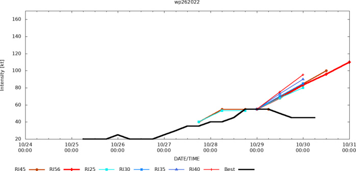 26W(NALGAE)to peak within 48H over the SCS//Invest 94W: TCFA again//Invest 93S//Invest 95L to consolidate next 5 days//3009utc