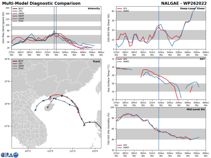 MODEL DISCUSSION: NUMERICAL MODEL GUIDANCE REMAINS IN GOOD AGREEMENT WITH THE CONSENSUS ENVELOPE CONTINUING TO MARCH SLIGHTLY  MORE POLEWARD THAN PREVIOUS RUNS. UEMI AND AFUI ARE THE OUTLIERS  SHOWING A MORE NORTHERLY PROGRESSION OVER THE FIRST 48 HOURS,  FOLLOWED BY A SHARP TURN TO THE SOUTH-SOUTHWEST JUST AS THEY DID IN  THE PREVIOUS RUN. DUE TO THESE OUTLIERS, THE JTWC TRACK WAS PLACED  WITH MEDIUM CONFIDENCE SLIGHTLY TO THE LEFT OF THE CONSENSUS TRACK  AND SLIGHTLY MORE POLEWARD THAN THE PREVIOUS JTWC FORECAST TRACK. THE  JTWC TRACK NOW SKIRTS ALONG THE COAST OF SOUTHEAST CHINA BEFORE  MAKING LANDFALL AND DISSIPATION OVER THE ISLAND OF HAINAN. INTENSITY CONSENSUS IS IN REALLY GOOD AGREEMENT UP TO TAU 72, WITH SOME DISAGREEMENT BETWEEN TAUS 72 TO 96. THIS IS MORE THAN LIKELY DUE TO VARIOUS SOLUTIONS TAKING THE SYSTEM OVER LAND SOONER RATHER THAN LATER. THE JTWC INTENSITY FORECAST IS SET WITH HIGH CONFIDENCE THROUGH TAU 72 AND MEDIUM CONFIDENCE THROUGH TAU 96. MODEL DISCUSSION: NUMERICAL MODEL GUIDANCE REMAINS IN GOOD AGREEMENT WITH THE CONSENSUS ENVELOPE CONTINUING TO MARCH SLIGHTLY  MORE POLEWARD THAN PREVIOUS RUNS. UEMI AND AFUI ARE THE OUTLIERS  SHOWING A MORE NORTHERLY PROGRESSION OVER THE FIRST 48 HOURS,  FOLLOWED BY A SHARP TURN TO THE SOUTH-SOUTHWEST JUST AS THEY DID IN  THE PREVIOUS RUN. DUE TO THESE OUTLIERS, THE JTWC TRACK WAS PLACED  WITH MEDIUM CONFIDENCE SLIGHTLY TO THE LEFT OF THE CONSENSUS TRACK  AND SLIGHTLY MORE POLEWARD THAN THE PREVIOUS JTWC FORECAST TRACK. THE  JTWC TRACK NOW SKIRTS ALONG THE COAST OF SOUTHEAST CHINA BEFORE  MAKING LANDFALL AND DISSIPATION OVER THE ISLAND OF HAINAN. INTENSITY CONSENSUS IS IN REALLY GOOD AGREEMENT UP TO TAU 72, WITH SOME DISAGREEMENT BETWEEN TAUS 72 TO 96. THIS IS MORE THAN LIKELY DUE TO VARIOUS SOLUTIONS TAKING THE SYSTEM OVER LAND SOONER RATHER THAN LATER. THE JTWC INTENSITY FORECAST IS SET WITH HIGH CONFIDENCE THROUGH TAU 72 AND MEDIUM CONFIDENCE THROUGH TAU 96.
