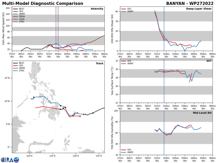 TY 26W(NALGAE) peaked at CAT1 now decaying//27W(BANYAN) short-lived//Invest 93S//15L(LISA) intensifying//Invest 96L//01/06utc