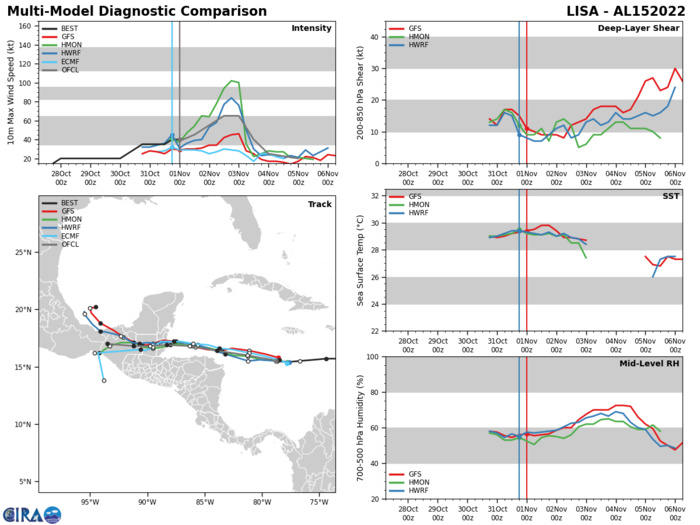 TY 26W(NALGAE) peaked at CAT1 now decaying//27W(BANYAN) short-lived//Invest 93S//15L(LISA) intensifying//Invest 96L//01/06utc