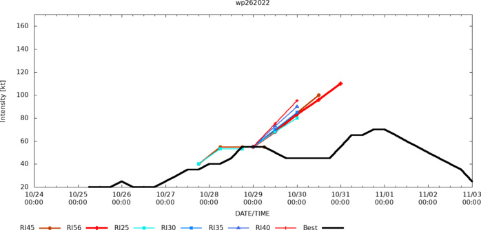 26W(NALGAE)final warning//Invest 93S up-graded//15L(LISA) made landfall near peak intensity//16L(MARTIN)high latitude Hurricane//0307utc