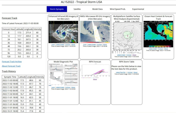 Tropical Storm Lisa Discussion Number  14 NWS National Hurricane Center Miami FL       AL152022 1000 PM CDT Wed Nov 02 2022  Satellite and radar imagery showed Lisa made landfall earlier  this evening around 2120 UTC southwest of Belize City.  The maximum  sustained winds and minimum central pressure were estimated to be  75 kt and 990 mb, respectively.  The storm has moved farther inland  and the initial intensity has been reduced to 50 kt based on a standard inland decay rate.  Rapid weakening is expected to  continue overnight and into tomorrow due to land interaction and  Lisa is forecast to be a tropical depression on Thursday.  Even  though the cyclone is expected to emerge over the Bay of Campeche  in a couple of days, strong southwesterly vertical wind shear will  likely prevent intensification.  The NHC intensity forecast remains  largely unchanged from the previous advisory and still shows Lisa  dissipating by the end of the forecast period.  Lisa is moving westward at an estimated 10 kt.  This general motion  is expected to continue for the next day or so until the storm  crosses over the Bay of Campeche.  The cyclone is then forecast to  turn to the northwest and slow in forward speed, eventually  stalling between 60 to 72 hours until the low-level flow turns  Lisa southward.  The official track forecast is very similar to the  previous advisory and close to the various consensus aids.  Key Messages:  1. Heavy rainfall and flash flooding is expected across portions  of Belize, northern Guatemala, and portions of southeastern Mexico  during the next day or so.   2. Water levels are likely to remain elevated in areas of onshore  flow along the coast of Belize overnight.  3. Tropical storm conditions are expected to spread inland over  Belize, northern Guatemala, southern portions of the Yucatan  peninsula of Mexico overnight.   FORECAST POSITIONS AND MAX WINDS  INIT  03/0300Z 17.6N  89.1W   50 KT  60 MPH...INLAND  12H  03/1200Z 17.7N  90.6W   30 KT  35 MPH...INLAND  24H  04/0000Z 18.1N  92.5W   30 KT  35 MPH...INLAND  36H  04/1200Z 18.8N  94.1W   30 KT  35 MPH...INLAND  48H  05/0000Z 19.6N  94.9W   30 KT  35 MPH...OVER WATER  60H  05/1200Z 20.2N  95.2W   30 KT  35 MPH  72H  06/0000Z 20.2N  95.0W   30 KT  35 MPH  96H  07/0000Z 19.5N  94.7W   25 KT  30 MPH...POST-TROP/REMNT LOW 120H  08/0000Z...DISSIPATED  $$ Forecaster Bucci/Brown