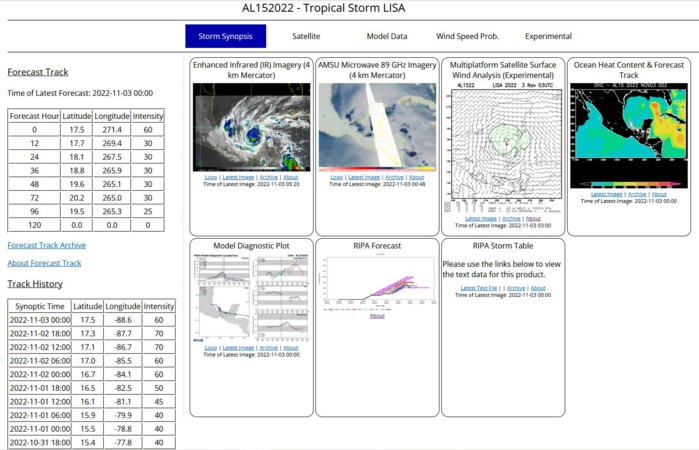 Tropical Storm Lisa Discussion Number 14 NWS National Hurricane Center Miami FL AL152022 1000 PM CDT Wed Nov 02 2022 Satellite and radar imagery showed Lisa made landfall earlier this evening around 2120 UTC southwest of Belize City. The maximum sustained winds and minimum central pressure were estimated to be 75 kt and 990 mb, respectively. The storm has moved farther inland and the initial intensity has been reduced to 50 kt based on a standard inland decay rate. Rapid weakening is expected to continue overnight and into tomorrow due to land interaction and Lisa is forecast to be a tropical depression on Thursday. Even though the cyclone is expected to emerge over the Bay of Campeche in a couple of days, strong southwesterly vertical wind shear will likely prevent intensification. The NHC intensity forecast remains largely unchanged from the previous advisory and still shows Lisa dissipating by the end of the forecast period. Lisa is moving westward at an estimated 10 kt. This general motion is expected to continue for the next day or so until the storm crosses over the Bay of Campeche. The cyclone is then forecast to turn to the northwest and slow in forward speed, eventually stalling between 60 to 72 hours until the low-level flow turns Lisa southward. The official track forecast is very similar to the previous advisory and close to the various consensus aids. Key Messages: 1. Heavy rainfall and flash flooding is expected across portions of Belize, northern Guatemala, and portions of southeastern Mexico during the next day or so. 2. Water levels are likely to remain elevated in areas of onshore flow along the coast of Belize overnight. 3. Tropical storm conditions are expected to spread inland over Belize, northern Guatemala, southern portions of the Yucatan peninsula of Mexico overnight. FORECAST POSITIONS AND MAX WINDS INIT 03/0300Z 17.6N 89.1W 50 KT 60 MPH...INLAND 12H 03/1200Z 17.7N 90.6W 30 KT 35 MPH...INLAND 24H 04/0000Z 18.1N 92.5W 30 KT 35 MPH...INLAND 36H 04/1200Z 18.8N 94.1W 30 KT 35 MPH...INLAND 48H 05/0000Z 19.6N 94.9W 30 KT 35 MPH...OVER WATER 60H 05/1200Z 20.2N 95.2W 30 KT 35 MPH 72H 06/0000Z 20.2N 95.0W 30 KT 35 MPH 96H 07/0000Z 19.5N 94.7W 25 KT 30 MPH...POST-TROP/REMNT LOW 120H 08/0000Z...DISSIPATED $$ Forecaster Bucci/Brown Tropical Storm Lisa Discussion Number 14 NWS National Hurricane Center Miami FL AL152022 1000 PM CDT Wed Nov 02 2022 Satellite and radar imagery showed Lisa made landfall earlier this evening around 2120 UTC southwest of Belize City. The maximum sustained winds and minimum central pressure were estimated to be 75 kt and 990 mb, respectively. The storm has moved farther inland and the initial intensity has been reduced to 50 kt based on a standard inland decay rate. Rapid weakening is expected to continue overnight and into tomorrow due to land interaction and Lisa is forecast to be a tropical depression on Thursday. Even though the cyclone is expected to emerge over the Bay of Campeche in a couple of days, strong southwesterly vertical wind shear will likely prevent intensification. The NHC intensity forecast remains largely unchanged from the previous advisory and still shows Lisa dissipating by the end of the forecast period. Lisa is moving westward at an estimated 10 kt. This general motion is expected to continue for the next day or so until the storm crosses over the Bay of Campeche. The cyclone is then forecast to turn to the northwest and slow in forward speed, eventually stalling between 60 to 72 hours until the low-level flow turns Lisa southward. The official track forecast is very similar to the previous advisory and close to the various consensus aids. Key Messages: 1. Heavy rainfall and flash flooding is expected across portions of Belize, northern Guatemala, and portions of southeastern Mexico during the next day or so. 2. Water levels are likely to remain elevated in areas of onshore flow along the coast of Belize overnight. 3. Tropical storm conditions are expected to spread inland over Belize, northern Guatemala, southern portions of the Yucatan peninsula of Mexico overnight. FORECAST POSITIONS AND MAX WINDS INIT 03/0300Z 17.6N 89.1W 50 KT 60 MPH...INLAND 12H 03/1200Z 17.7N 90.6W 30 KT 35 MPH...INLAND 24H 04/0000Z 18.1N 92.5W 30 KT 35 MPH...INLAND 36H 04/1200Z 18.8N 94.1W 30 KT 35 MPH...INLAND 48H 05/0000Z 19.6N 94.9W 30 KT 35 MPH...OVER WATER 60H 05/1200Z 20.2N 95.2W 30 KT 35 MPH 72H 06/0000Z 20.2N 95.0W 30 KT 35 MPH 96H 07/0000Z 19.5N 94.7W 25 KT 30 MPH...POST-TROP/REMNT LOW 120H 08/0000Z...DISSIPATED $$ Forecaster Bucci/Brown