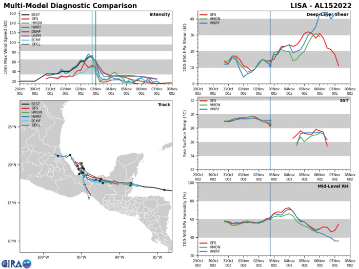 26W(NALGAE)final warning//Invest 93S up-graded//15L(LISA) made landfall near peak intensity//16L(MARTIN)high latitude Hurricane//0307utc 26W(NALGAE)final warning//Invest 93S up-graded//15L(LISA) made landfall near peak intensity//16L(MARTIN)high latitude Hurricane//0307utc