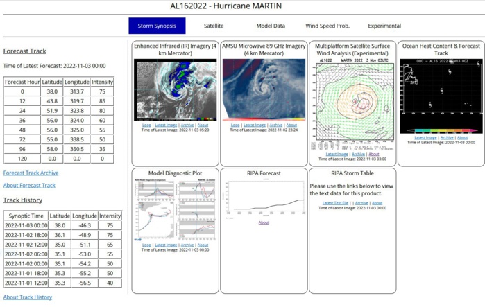 Hurricane Martin Discussion Number 7 NWS National Hurricane Center Miami FL AL162022 300 AM GMT Thu Nov 03 2022 Martin remains in impressive high-latitude late-season hurricane. Recent infrared satellite imagery shows deep convection wrapping around a ragged eye. The hurricane's cloud shield has begun expanding over the northern and northwestern portions of the storm suggesting that the system's extratropical transition is beginning. Subjective Dvorak intensity estimates from TAFB and SAB range from 65 to 77 kt, and the initial wind speed will remain on the higher end of those estimates at 75 kt. The global model guidance indicates that Martin will strengthen tonight and early Thursday as it transforms into an extratropical cyclone. That transition is expected to be complete by about 1800 UTC on Thursday. The guidance continues to depict a very strong sting-jet-like feature around the southern and southwestern portions of the storm, and the NHC forecast therefore calls for some strengthening during the next 12 hours or so. Martin's wind field is also forecast to rapidly expand in size during the next day or so, and this is reflected in the wind radii forecast. The baroclinic forcing should begin to decrease by late tomorrow, with gradual weakening occurring after that time, however Martin is forecast to remain a very large and powerful cyclone over the North Atlantic for the next several days. Martin continues to accelerate, and it is now moving northeastward at about 34 kt. A faster north-northeastward motion is expected overnight, followed by northward turn on Thursday as Martin moves around the eastern side of a strong deep-layer trough. The trough is forecast to capture Martin by 36 hours, and the merged system is expected to slow down considerably, and then turn eastward in the mid-latitude flow. The updated track forecast is slightly faster during the first 24 hours, but little change was required thereafter. The forecast is a blend of mostly the GFS and ECMWF global model guidance. FORECAST POSITIONS AND MAX WINDS INIT 03/0300Z 39.4N 44.9W 75 KT 85 MPH 12H 03/1200Z 43.8N 40.3W 85 KT 100 MPH 24H 04/0000Z 51.9N 36.2W 80 KT 90 MPH...POST-TROP/EXTRATROP 36H 04/1200Z 56.0N 36.0W 60 KT 70 MPH...POST-TROP/EXTRATROP 48H 05/0000Z 56.0N 35.0W 55 KT 65 MPH...POST-TROP/EXTRATROP 60H 05/1200Z 55.0N 29.5W 55 KT 65 MPH...POST-TROP/EXTRATROP 72H 06/0000Z 55.0N 21.5W 50 KT 60 MPH...POST-TROP/EXTRATROP 96H 07/0000Z 58.0N 9.5W 35 KT 40 MPH...POST-TROP/EXTRATROP 120H 08/0000Z...DISSIPATED $$ Forecaster Brown Hurricane Martin Discussion Number 7 NWS National Hurricane Center Miami FL AL162022 300 AM GMT Thu Nov 03 2022 Martin remains in impressive high-latitude late-season hurricane. Recent infrared satellite imagery shows deep convection wrapping around a ragged eye. The hurricane's cloud shield has begun expanding over the northern and northwestern portions of the storm suggesting that the system's extratropical transition is beginning. Subjective Dvorak intensity estimates from TAFB and SAB range from 65 to 77 kt, and the initial wind speed will remain on the higher end of those estimates at 75 kt. The global model guidance indicates that Martin will strengthen tonight and early Thursday as it transforms into an extratropical cyclone. That transition is expected to be complete by about 1800 UTC on Thursday. The guidance continues to depict a very strong sting-jet-like feature around the southern and southwestern portions of the storm, and the NHC forecast therefore calls for some strengthening during the next 12 hours or so. Martin's wind field is also forecast to rapidly expand in size during the next day or so, and this is reflected in the wind radii forecast. The baroclinic forcing should begin to decrease by late tomorrow, with gradual weakening occurring after that time, however Martin is forecast to remain a very large and powerful cyclone over the North Atlantic for the next several days. Martin continues to accelerate, and it is now moving northeastward at about 34 kt. A faster north-northeastward motion is expected overnight, followed by northward turn on Thursday as Martin moves around the eastern side of a strong deep-layer trough. The trough is forecast to capture Martin by 36 hours, and the merged system is expected to slow down considerably, and then turn eastward in the mid-latitude flow. The updated track forecast is slightly faster during the first 24 hours, but little change was required thereafter. The forecast is a blend of mostly the GFS and ECMWF global model guidance. FORECAST POSITIONS AND MAX WINDS INIT 03/0300Z 39.4N 44.9W 75 KT 85 MPH 12H 03/1200Z 43.8N 40.3W 85 KT 100 MPH 24H 04/0000Z 51.9N 36.2W 80 KT 90 MPH...POST-TROP/EXTRATROP 36H 04/1200Z 56.0N 36.0W 60 KT 70 MPH...POST-TROP/EXTRATROP 48H 05/0000Z 56.0N 35.0W 55 KT 65 MPH...POST-TROP/EXTRATROP 60H 05/1200Z 55.0N 29.5W 55 KT 65 MPH...POST-TROP/EXTRATROP 72H 06/0000Z 55.0N 21.5W 50 KT 60 MPH...POST-TROP/EXTRATROP 96H 07/0000Z 58.0N 9.5W 35 KT 40 MPH...POST-TROP/EXTRATROP 120H 08/0000Z...DISSIPATED $$ Forecaster Brown