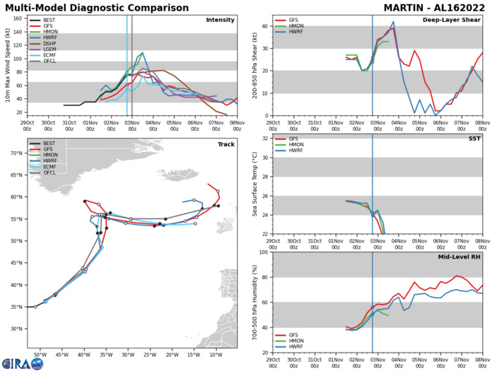 26W(NALGAE)final warning//Invest 93S up-graded//15L(LISA) made landfall near peak intensity//16L(MARTIN)high latitude Hurricane//0307utc 26W(NALGAE)final warning//Invest 93S up-graded//15L(LISA) made landfall near peak intensity//16L(MARTIN)high latitude Hurricane//0307utc