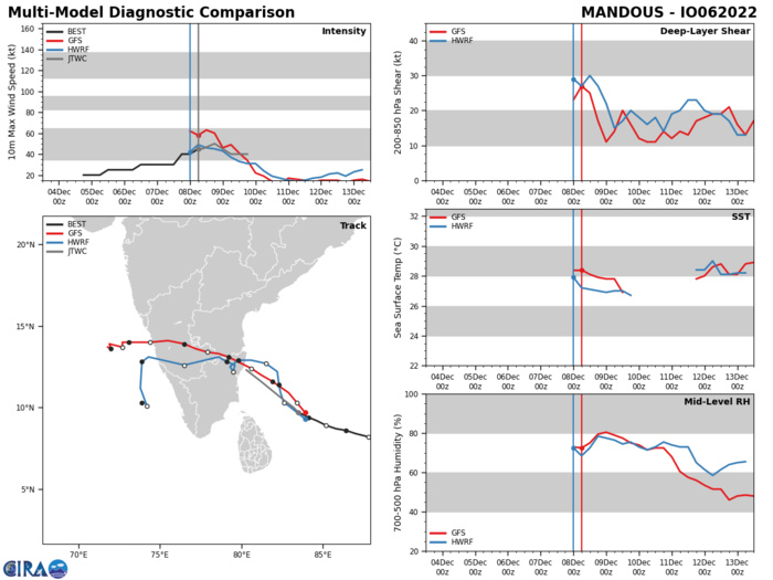 TC 06B(MANDOUS)// Invest 92W// Invest 99L// GTHO maps next 3 weeks// 0812utc