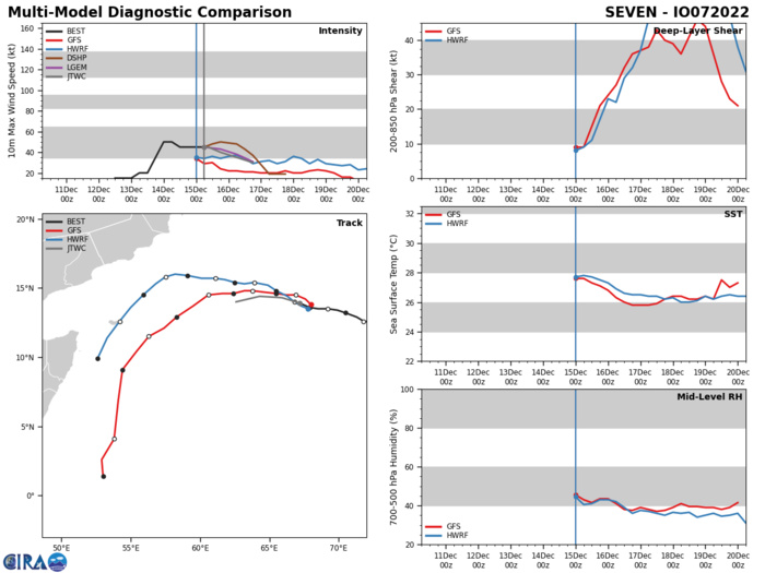 MODEL DISCUSSION: DETERMINISTIC TRACK GUIDANCE IS IN MODERATE AGREEMENT, WITH A LARGE SPREAD OF 175NM AT TAU 36, THOUGH ALL OF THE CONSENSUS GUIDANCE AGREES ON THE OVERALL SCENARIO. THE JTWC FORECAST LIES CLOSE TO THE GFS AND GFS ENSEMBLE MEAN TRACKS WITH HIGH CONFIDENCE. INTENSITY GUIDANCE IS ALSO MIXED, WITH THE BULK OF THE MEMBERS SHOWING RAPID WEAKENING COMMENCING AFTER TAU 06 AND REACHING 30 KNOTS OR LESS BY TAU 36. THE ONLY EXCEPTION BEING HWRF WHICH SHOWS A VERY SLOW WEAKENING TREND, HOLDING ONTO THE SYSTEM AS A MINIMAL TS UNTIL TAU 96. THE JTWC FORECAST HAS BEEN LENGTHENED BY 12 HOURS, AS A REFLECTION OF HIGHER INITIAL INTENSITY TAKING A BIT LONGER TO WEAKEN BELOW WARNING CRITERIA, BUT OTHERWISE REMAINS CONSISTENT WITH THE PREVIOUS FORECAST AND THE BULK OF THE GUIDANCE.