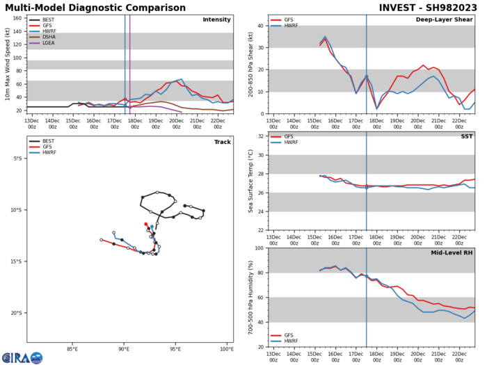 GLOBAL MODELS ARE IN GOOD AGREEMENT THAT INVEST 98S WILL CONTINUE  TO GRADUALLY DEEPEN AND DEVELOP OVER THE NEXT 24-48 HOURS. GLOBAL MODELS ARE IN GOOD AGREEMENT THAT INVEST 98S WILL CONTINUE  TO GRADUALLY DEEPEN AND DEVELOP OVER THE NEXT 24-48 HOURS.