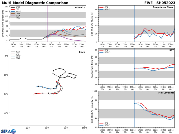 MODEL DISCUSSION: AVAILABLE NUMERICAL MODEL GUIDANCE IS IN GOOD AGREEMENT REGARDING THE GENERAL FORECAST SCENARIO, INCLUDING A TRACK TO THE SOUTHEAST THROUGH TAU 48 FOLLOWED BY A TURN TO THE WEST-SOUTHWEST CONTINUING THROUGH TAU 120. SOLUTIONS VARY REGARDING THE EXACT ORIENTATION OF THE TRACK, WHICH IS NOT SURPRISING GIVEN THE COMPLEXITY OF CHANGES IN THE STEERING PATTERN THAT ARE ANTICIPATED. DESPITE NOTED SPREAD, MODEL SOLUTIONS ARE FAIRLY EVENLY DISTRIBUTED AROUND THE TRACK CONSENSUS, WHICH HAS BEEN STEADY OVER THE PAST SEVERAL MODEL CYCLES. CONSIDERING THESE FACTORS, OVERALL CONFIDENCE IN THE TRACK FORECAST IS MEDIUM. INTENSITY FORECAST GUIDANCE IS ALSO IN GOOD AGREEMENT WITH RESPECT TO THE GENERAL TREND - UPWARD IN THE NEAR TERM, FOLLOWED BY WEAKENING AFTER TAU 36 AND THE POSSIBILITY OF SLOW REINTENSIFICATION BY TAU 120. A FEW MODELS, INCLUDING THE COAMPS-TC ENSEMBLE AND A STATISTICAL-DYNAMICAL RAPID INTENSIFICATION AID, INDICATE THE POSSIBILITY OF MORE PRONOUNCED INTENSIFICATION IN THE NEAR-TERM, BUT THE HWRF AND SHIPS SOLUTIONS ARE MORE MUTED. GIVEN THE ENVIRONMENTAL FACTORS NOTED ABOVE, RAPID INTENSIFICATION DOES NOT SEEM LIKELY AT THIS POINT. CONFIDENCE IN THE INTENSITY FORECAST IS MEDIUM. MODEL DISCUSSION: AVAILABLE NUMERICAL MODEL GUIDANCE IS IN GOOD AGREEMENT REGARDING THE GENERAL FORECAST SCENARIO, INCLUDING A TRACK TO THE SOUTHEAST THROUGH TAU 48 FOLLOWED BY A TURN TO THE WEST-SOUTHWEST CONTINUING THROUGH TAU 120. SOLUTIONS VARY REGARDING THE EXACT ORIENTATION OF THE TRACK, WHICH IS NOT SURPRISING GIVEN THE COMPLEXITY OF CHANGES IN THE STEERING PATTERN THAT ARE ANTICIPATED. DESPITE NOTED SPREAD, MODEL SOLUTIONS ARE FAIRLY EVENLY DISTRIBUTED AROUND THE TRACK CONSENSUS, WHICH HAS BEEN STEADY OVER THE PAST SEVERAL MODEL CYCLES. CONSIDERING THESE FACTORS, OVERALL CONFIDENCE IN THE TRACK FORECAST IS MEDIUM. INTENSITY FORECAST GUIDANCE IS ALSO IN GOOD AGREEMENT WITH RESPECT TO THE GENERAL TREND - UPWARD IN THE NEAR TERM, FOLLOWED BY WEAKENING AFTER TAU 36 AND THE POSSIBILITY OF SLOW REINTENSIFICATION BY TAU 120. A FEW MODELS, INCLUDING THE COAMPS-TC ENSEMBLE AND A STATISTICAL-DYNAMICAL RAPID INTENSIFICATION AID, INDICATE THE POSSIBILITY OF MORE PRONOUNCED INTENSIFICATION IN THE NEAR-TERM, BUT THE HWRF AND SHIPS SOLUTIONS ARE MORE MUTED. GIVEN THE ENVIRONMENTAL FACTORS NOTED ABOVE, RAPID INTENSIFICATION DOES NOT SEEM LIKELY AT THIS POINT. CONFIDENCE IN THE INTENSITY FORECAST IS MEDIUM.