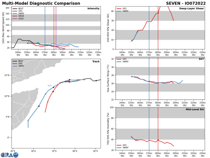 South Indian: TC 05S(DARIAN) forecast to intensify//Remnants of TC 07A//Invest 98B// 1812utc