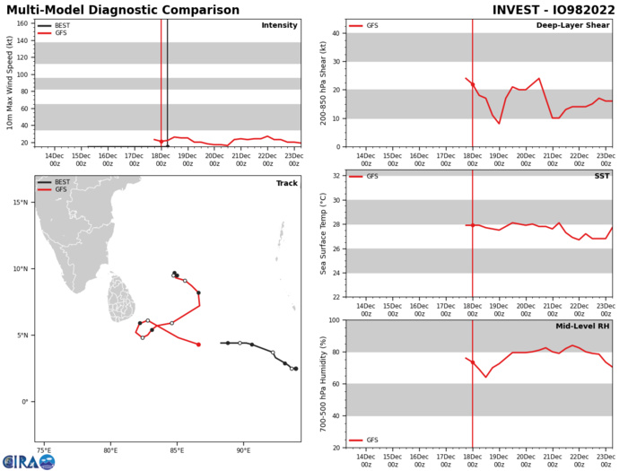 South Indian: TC 05S(DARIAN) forecast to intensify//Remnants of TC 07A//Invest 98B// 1812utc