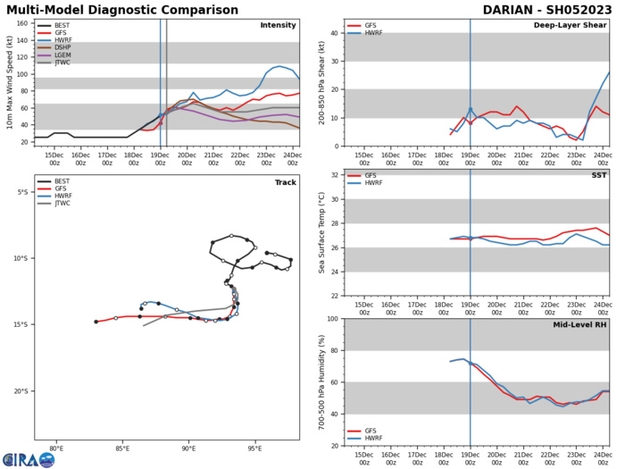 MODEL DISCUSSION: NUMERICAL MODELS REMAIN IN AGREEMENT REGARDING THE OVERALL FORECAST SCENARIO OF INITIALLY POLEWARD MOTION THROUGH TAU 24 TO 36, FOLLOWED BY A TURN TOWARD THE WEST. MODEL SPREAD IS FAIRLY LIMITED THROUGH TAU 72, BUT INCREASES THEREAFTER AS DEPICTED EVOLUTION OF THE SUBTROPICAL STEERING RIDGE VARY. IT IS TOO EARLY TO TELL WHETHER THE RIDGE WILL REMAIN SOLIDLY IN PLACE TO THE SOUTH OF TC 05S OR A BREAK WILL DEVELOP ALLOWING THE SYSTEM TO DIP FARTHER POLEWARD AFTER TAU 72 THAN CURRENTLY ANTICIPATED. THE CURRENT FORECAST TRACK LIES NEAR THE MIDDLE OF THE GUIDANCE ENVELOPE, NEAR THE MULTIPLE MODEL CONSENSUS AND ECMWF MODEL SOLUTIONS. INTENSITY FORECAST GUIDANCE IS ALSO IN FAIR AGREEMENT FOR THE FIRST 72 HOURS OF THE FORECAST GIVEN THE FAIRLY STRAIGHTFORWARD SET OF ENVIRONMENTAL INFLUENCES. AS EXPECTED, HOWEVER, DEPICTIONS OF INTENSITY IN THE LATER TAUS VARY SIGNIFICANTLY DEPENDING ON THE MODEL-PREDICTED SYNOPTIC ENVIRONMENTS.