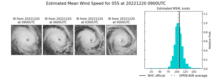 SATELLITE ANALYSIS, INITIAL POSITION AND INTENSITY DISCUSSION: ANIMATED MULTISPECTRAL SATELLITE IMAGERY (MSI) DEPICTS A TIGHTLY WRAPPED TROPICAL CYCLONE WITH A WELL DEFINED 23NM EYE AND IMPROVED POLEWARD OUTFLOW. A 200602Z GMI 89GHZ MICROWAVE IMAGE REVEALS THAT 05S HAS A WELL DEFINED, SOLID EYEWALL AND A SERIES OF TIGHTLY WRAPPING DEEP CONVECTIVE BANDS.  THE INITIAL POSITION IS PLACED WITH HIGH CONFIDENCE BASED ON MSI AND GMI IMAGERY. THE INITIAL INTENSITY OF 110 KTS IS ASSESSED WITH MEDIUM CONFIDENCE BASED ON A MAJORITY OF THE AVAILABLE INTENSITY GUIDANCE INDICATING 110-115KTS WITH THE EXCEPTION OF ABOM WHO ESTIMATES CLOSER TO 90KTS. SATELLITE ANALYSIS, INITIAL POSITION AND INTENSITY DISCUSSION: ANIMATED MULTISPECTRAL SATELLITE IMAGERY (MSI) DEPICTS A TIGHTLY WRAPPED TROPICAL CYCLONE WITH A WELL DEFINED 23NM EYE AND IMPROVED POLEWARD OUTFLOW. A 200602Z GMI 89GHZ MICROWAVE IMAGE REVEALS THAT 05S HAS A WELL DEFINED, SOLID EYEWALL AND A SERIES OF TIGHTLY WRAPPING DEEP CONVECTIVE BANDS.  THE INITIAL POSITION IS PLACED WITH HIGH CONFIDENCE BASED ON MSI AND GMI IMAGERY. THE INITIAL INTENSITY OF 110 KTS IS ASSESSED WITH MEDIUM CONFIDENCE BASED ON A MAJORITY OF THE AVAILABLE INTENSITY GUIDANCE INDICATING 110-115KTS WITH THE EXCEPTION OF ABOM WHO ESTIMATES CLOSER TO 90KTS.