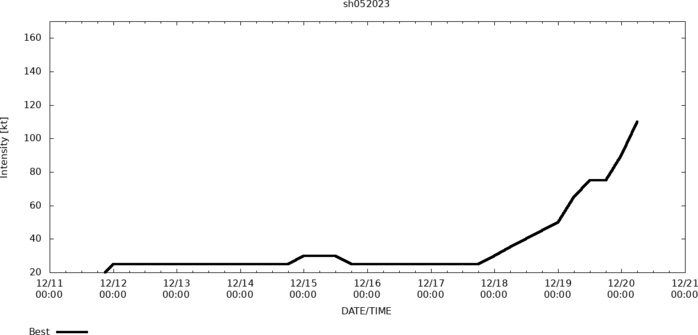 05S(DARIAN): Rapid Intensification: +45knots/24h from CAT 1 to Strong CAT 3 US//Invest 94W//Invest 98B//Invest 90S// 2009utc