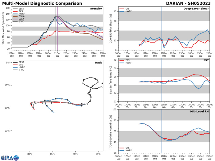 MODEL DISCUSSION: DETERMINISTIC AND ENSEMBLE TRACK GUIDANCE IS IN GOOD AGREEMENT, PARTICULARLY THROUGH TAU 72, WITH ALL OF THE CONSENSUS MEMBERS CONFINED TO ENVELOPE WHICH GRADUALLY EXPANDS TO 125NM BY TAU 72. THEREAFTER THE MODELS BEGIN TO DIVERGE, WITH THE MAJORITY OF THE GLOBAL MODELS CONTINUING THE TRACK WEST THROUGH TAU 96 WHILE THE MESOSCALE MODELS TURN IT SOUTHWARD. BY TAU 120 HOWEVER, ALL OF THE CONSENSUS MEMBERS AGREE ON THE TURN TO THE SOUTH, THOUGH CROSS-TRACK SPREAD INCREASES TO 225NM BY TAU 120. THE JTWC FORECAST LIES JUST SOUTH OF THE CONSENSUS MEAN THROUGH TAU 72 WITH HIGH CONFIDENCE, THEN LIES TO THE WEST OF THE MEAN THROUGH TAU 120 WITH MEDIUM CONFIDENCE. INTENSITY GUIDANCE IS GOOD AGREEMENT BUT, DUE TO THE FACT THAT NONE OF THE MODELS HAVE PICKED UP ON THE RAPID INTENSIFICATION TREND, THEY ARE REVERTING TOO QUICKLY TO THE BAD INITIALIZATION, AND SHOWING A DRASTIC WEAKENING TREND OF OVER 70 KNOTS IN TWELVE HOURS. THE JTWC FORECAST THEREFORE LIES WELL ABOVE ALL OF THE GUIDANCE THROUGH TAU 72, THOUGH CONFIDENCE IS MEDIUM DUE TO THE UNCERTAINTY SURROUNDING THE INITIALIZATION. THE BULK OF THE GUIDANCE (EXCEPT THE DECAY SHIPS) INDICATES A SECONDARY INTENSIFICATION AFTER TAU 72 WITH A PEAK NEAR TAU 96 FOLLOWED BY ANOTHER ROUND OF WEAKENING THROUGH TAU 120. THE EXTENDED FORECAST LIES JUST SLIGHTLY ABOVE THE CONSENSUS MEAN THROUGH TAU 120 WITH LOW CONFIDENCE.