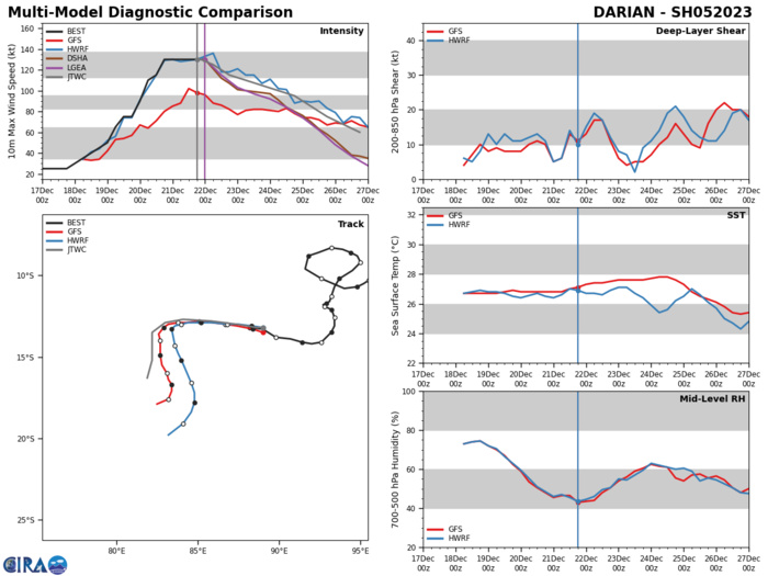 MODEL DISCUSSION: NUMERICAL MODELS ARE IN TIGHT AGREEMENT WITH A GRADUAL AND EVEN SPREADING TO 84NM AT TAU 72. AFTERWARD, THE MEMBERS SPREAD OUT SIGNIFICANTLY ALONG-TRACK AND UP TO 286NM ACROSS-TRACK BY TAU 120 WITH NVGM ON THE RIGHT AND EEMN ON THE LEFT MARGIN OF THE MODEL ENVELOPE. IN VIEW OF THIS, THERE IS HIGH CONFIDENCE IN THE JTWC TRACK FORECAST UP TO TAU 72, THEN LOW CONFIDENCE AFTERWARD.