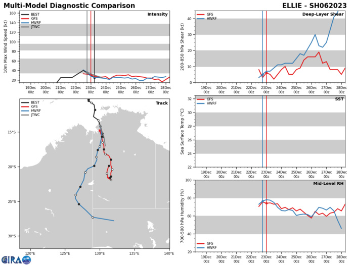 TC 05S(DARIAN) reached Super Typhoon intensity once again//TC 06S(ELLIE) rapidly made landfall//Invest 98B// 2406utc